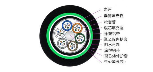 你能分清電纜、光纜、光纖嗎？