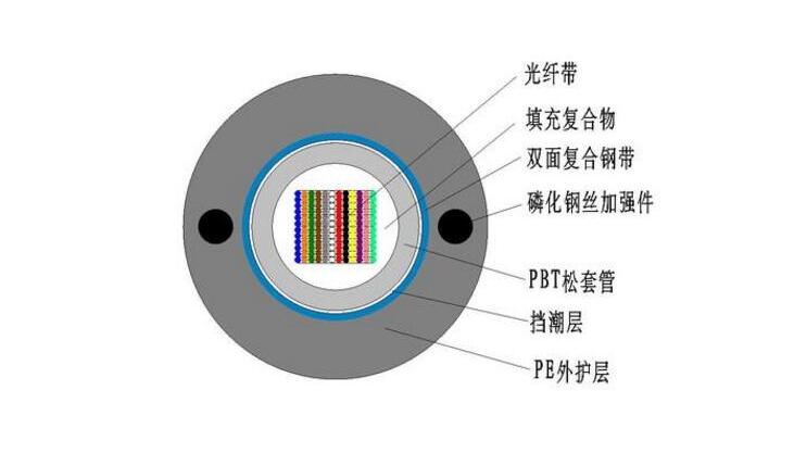 你能分清電纜、光纜、光纖嗎？