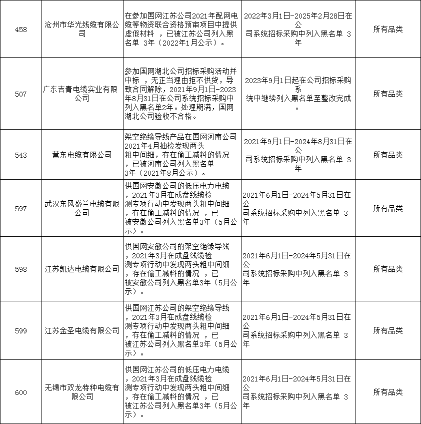 【線纜資訊】《煤礦用電纜廠家，礦用橡套電纜廠家，礦用光纜廠家》24家線纜企業(yè)列入黑名單！國家電網(wǎng)有限