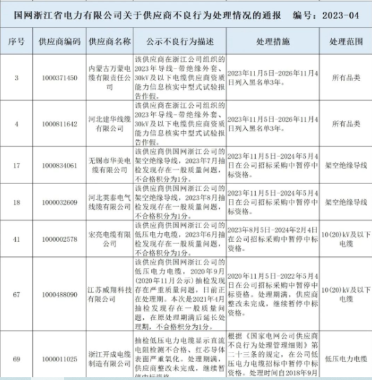 《礦用光纜廠家 礦用通信電纜 礦用控制電纜》近日多家電纜上榜質(zhì)量問題通報(bào)名單