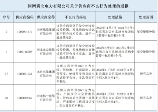 《礦用光纜廠家 礦用通信電纜 礦用控制電纜》近日多家電纜上榜質(zhì)量問題通報(bào)名單